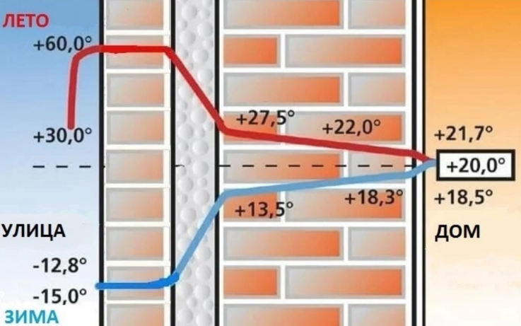 Как защитить стены из силикатных блоков от промерзания
